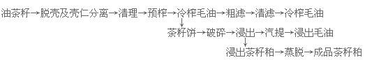 山茶油加工设备 茶籽油精炼设备 茶油整条生产线设备(图5) 榨油车间